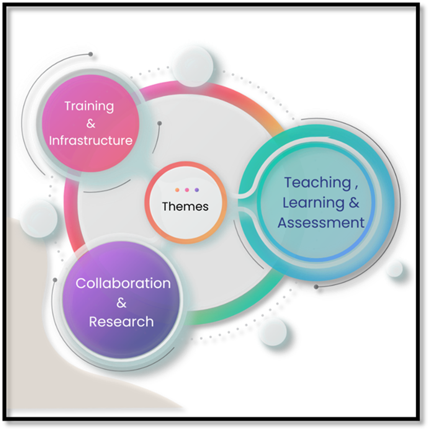 Image of a thematic model for transnational learning with four circles